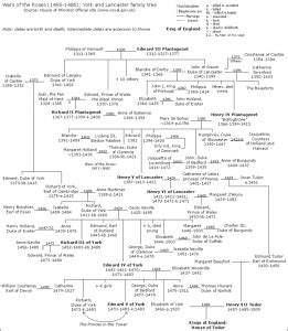 การปฏิวัติรุ่งอรุณของอังกฤษ: บทบาทของ Yorkists ในสงครามดอกกุหลาบ